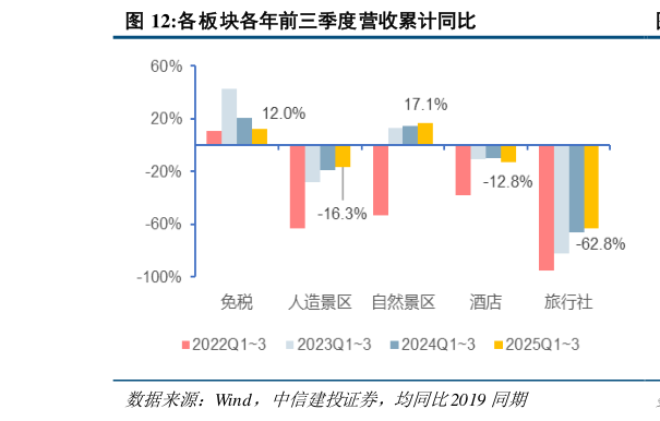 我想了解一下各板块各年前三季度营收累计同比?