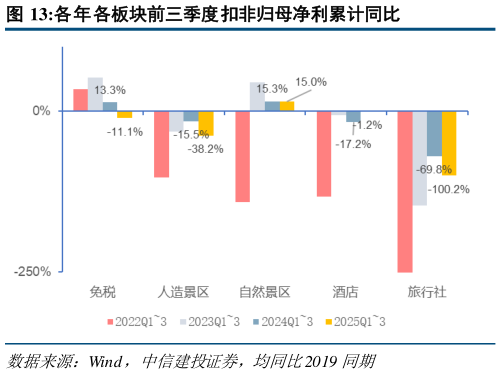如何了解各年各板块前三季度扣非归母净利累计同比