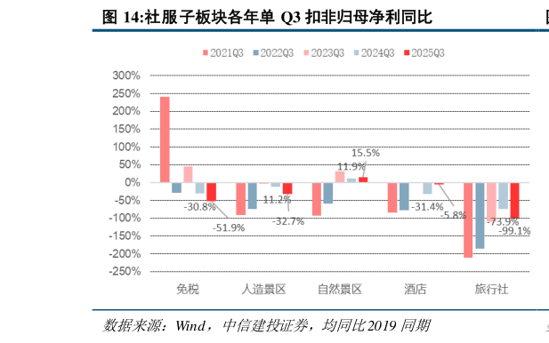 你知道社服子板块各年单 Q3 扣非归母净利同比?