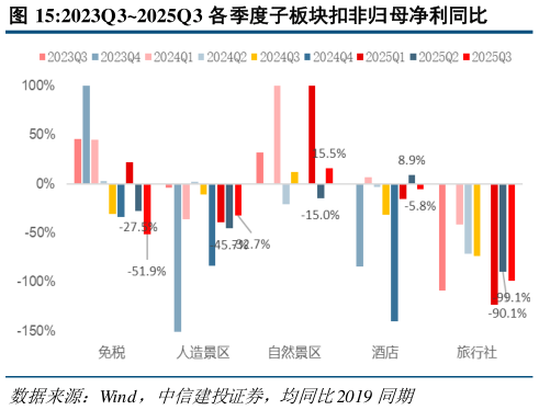 我想了解一下2023Q32025Q3 各季度子板块扣非归母净利同比?