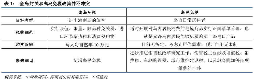 你知道全岛封关和离岛免税政策并不冲突?
