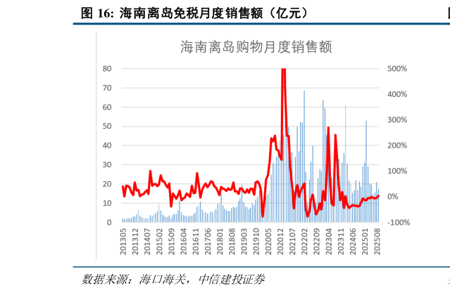 各位网友请教一下海南离岛免税月度销售额（亿元）