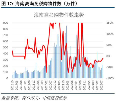 如何了解海南离岛免税购物件数（万件）?
