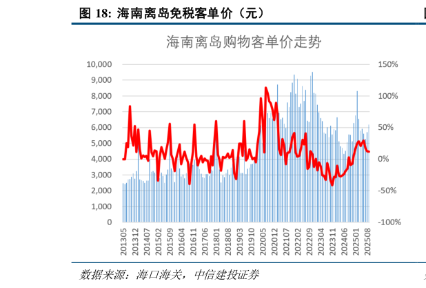 各位网友请教一下海南离岛免税客单价（元）?