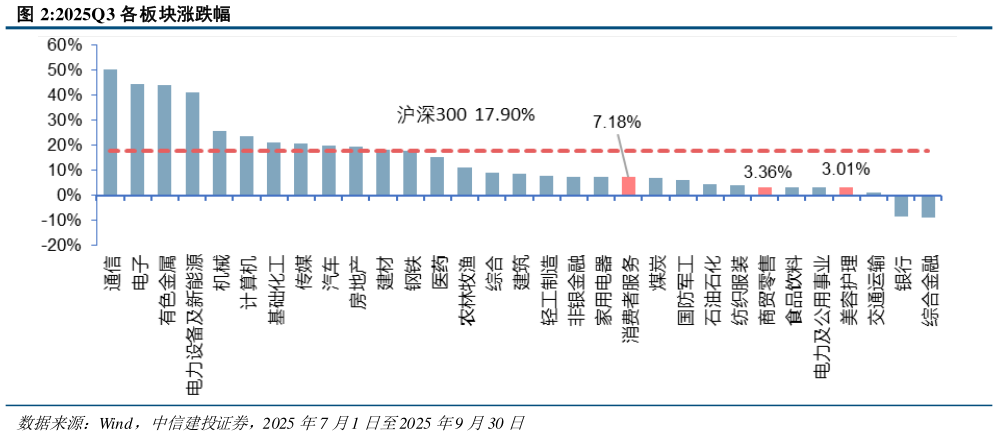 你知道2025Q3 各板块涨跌幅?