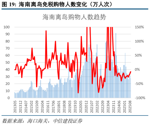 一起讨论下海南离岛免税购物人数变化（万人次）