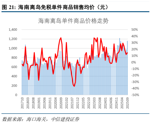 各位网友请教一下海南离岛免税单件商品销售均价（元）?