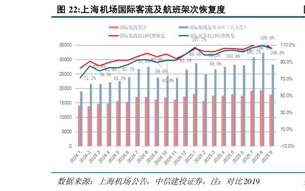 谁知道上海机场国际客流及航班架次恢复度?