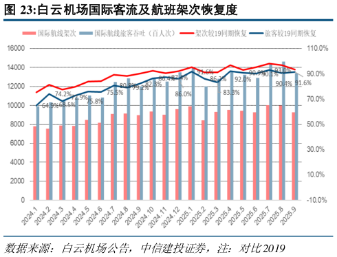 如何解释白云机场国际客流及航班架次恢复度