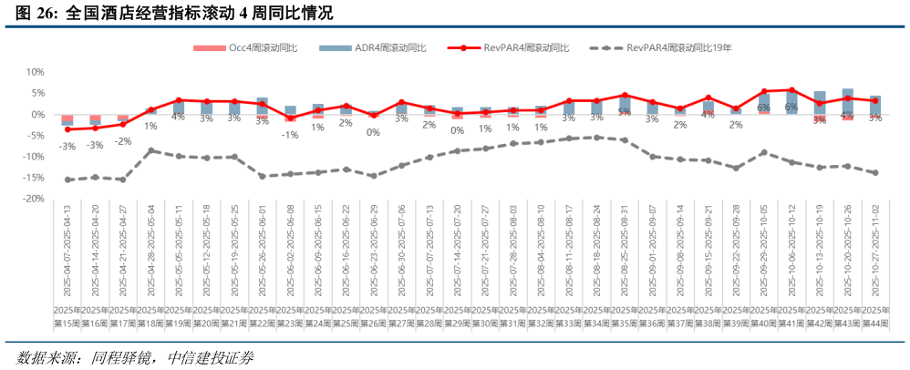 想问下各位网友全国酒店经营指标滚动 4 周同比情况