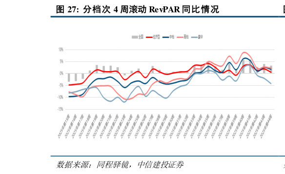 咨询大家分档次 4 周滚动 RevPAR 同比情况
