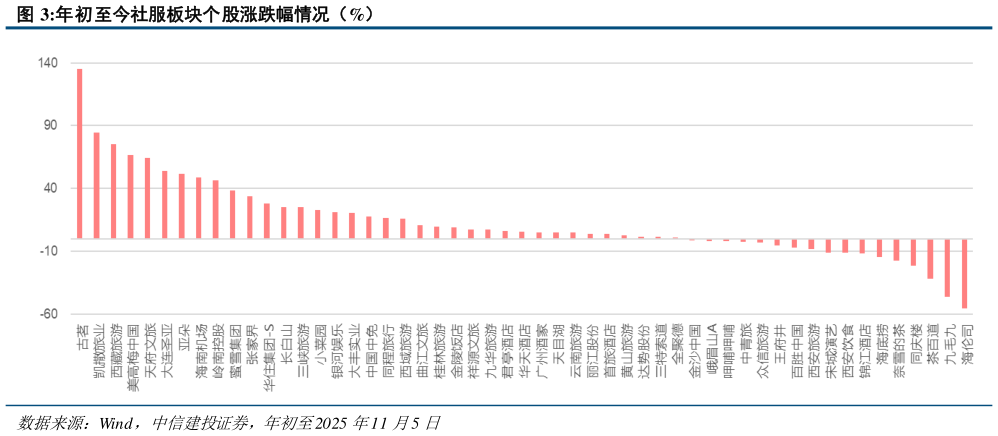 一起讨论下年初至今社服板块个股涨跌幅情况(%)?