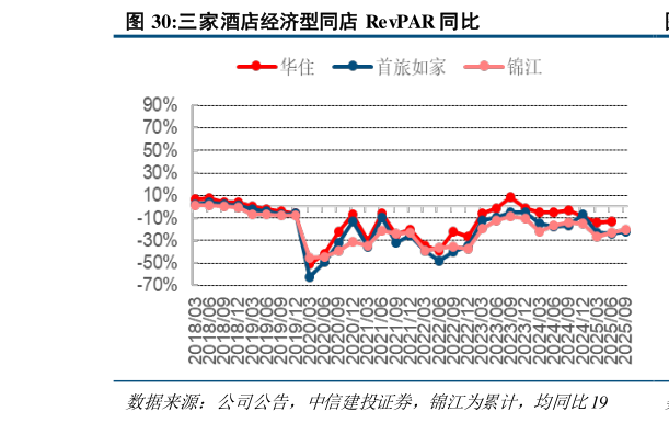 谁能回答三家酒店经济型同店 RevPAR 同比
