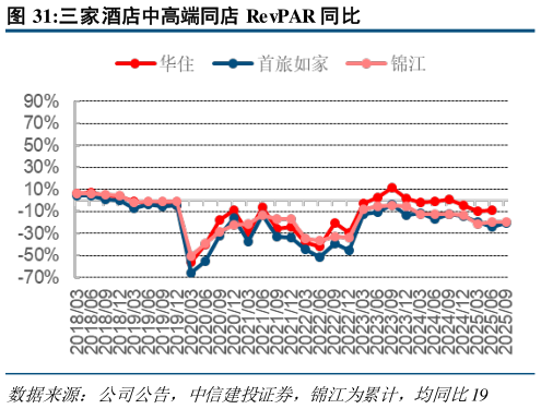 如何了解三家酒店中高端同店 RevPAR 同比