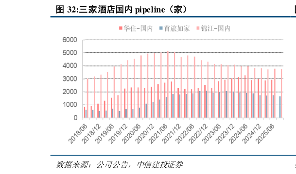 咨询大家三家酒店国内 pipeline（家）
