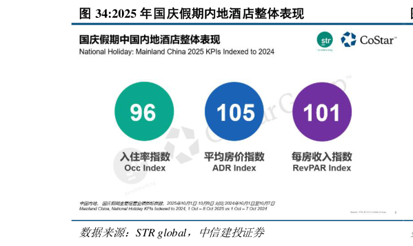 谁能回答2025 年国庆假期内地酒店整体表现