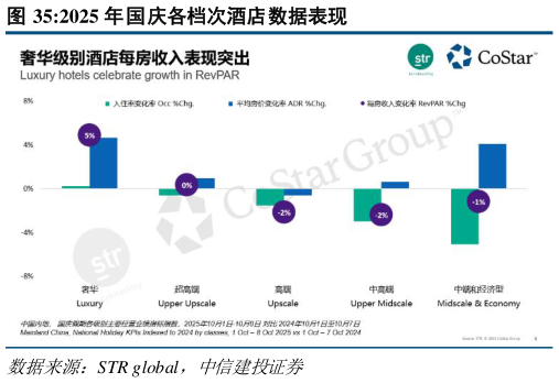 如何了解2025 年国庆各档次酒店数据表现