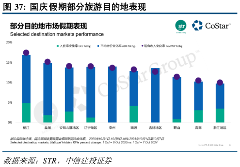 怎样理解国庆假期部分旅游目的地表现