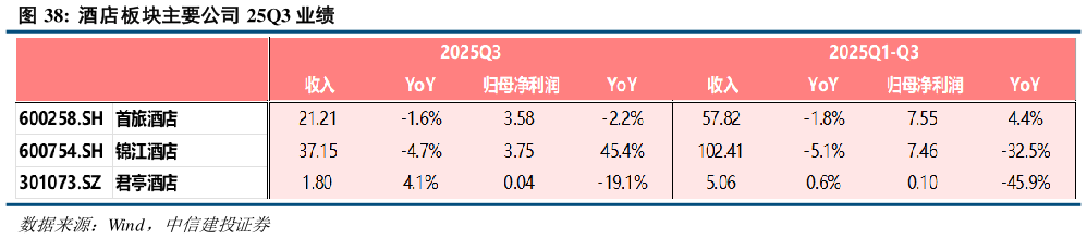 如何解释酒店板块主要公司 25Q3 业绩