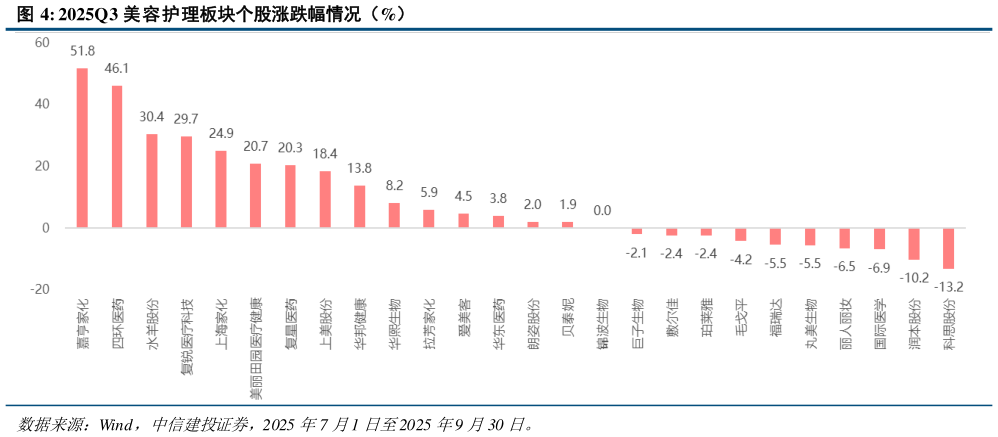 各位网友请教一下2025Q3 美容护理板块个股涨跌幅情况（%）?