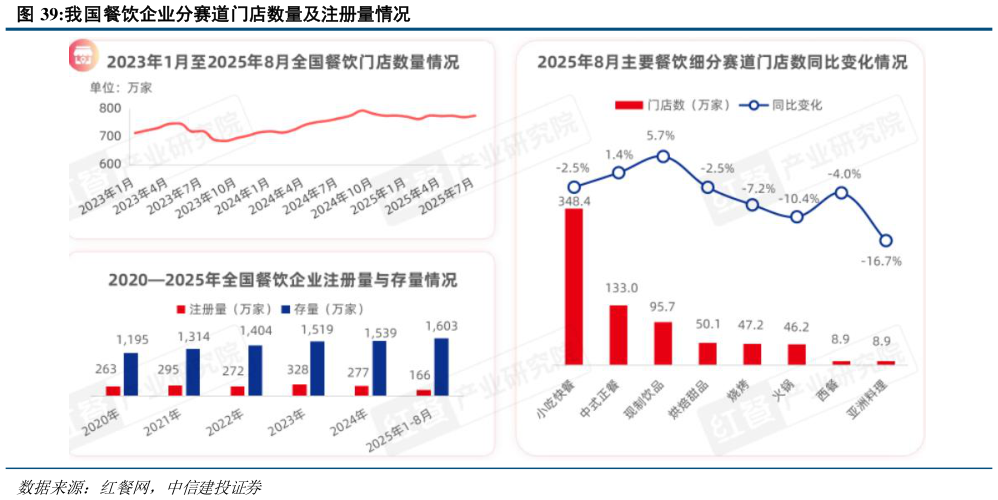如何了解我国餐饮企业分赛道门店数量及注册量情况