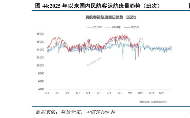 如何看待2025 年以来国内民航客运航班量趋势（班次）