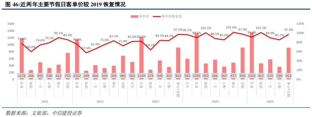 我想了解一下近两年主要节假日客单价较 2019 恢复情况