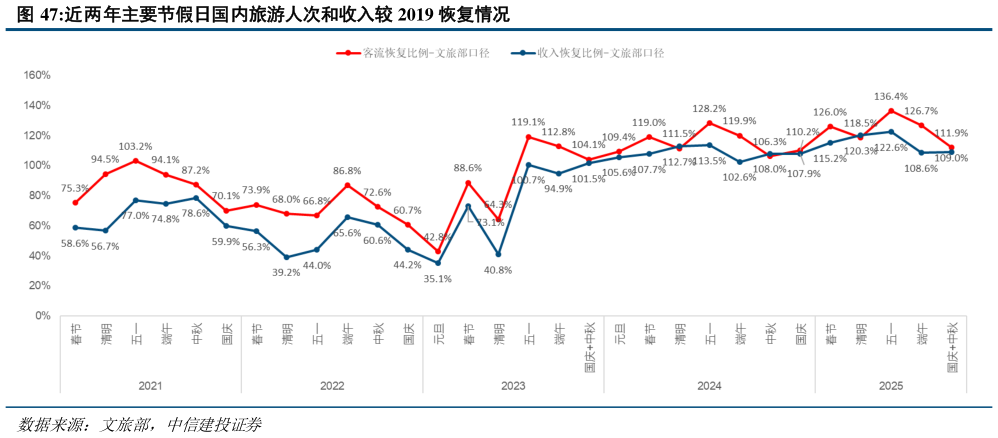 请问一下近两年主要节假日国内旅游人次和收入较 2019 恢复情况