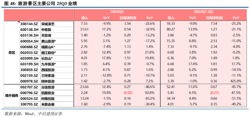 怎样理解旅游景区主要公司 25Q3 业绩
