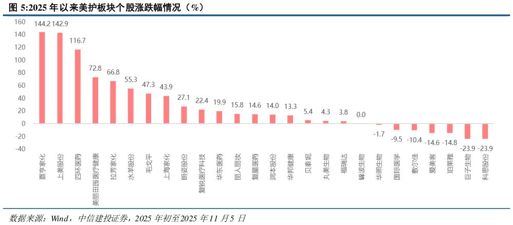 想问下各位网友2025 年以来美护板块个股涨跌幅情况（%）?