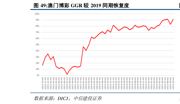 咨询下各位澳门博彩 GGR 较 2019 同期恢复度