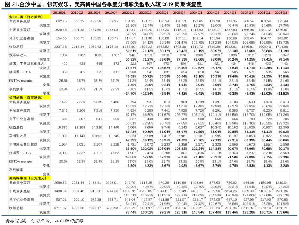 如何解释金沙中国、银河娱乐、美高梅中国各季度分博彩类型收入较 2019 同期恢复度