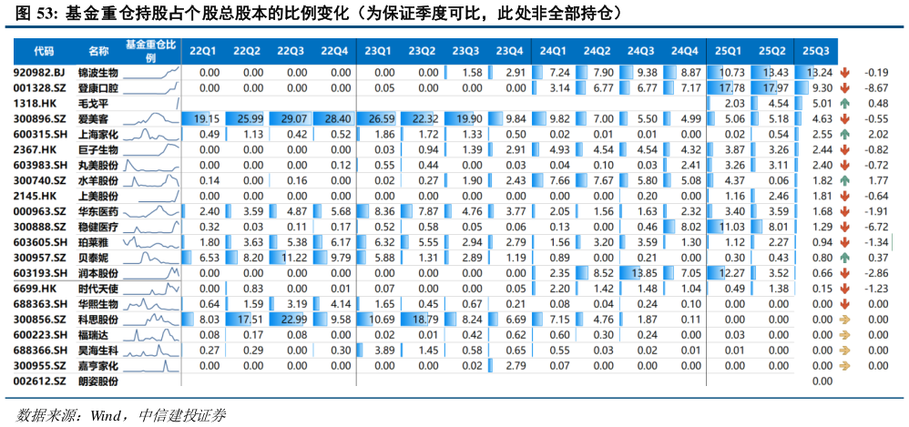 怎样理解基金重仓持股占个股总股本的比例变化（为保证季度可比，此处非全部持仓）