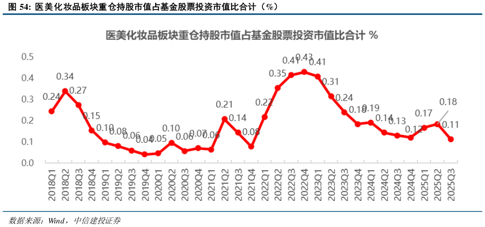 怎样理解医美化妆品板块重仓持股市值占基金股票投资市值比合计（%）