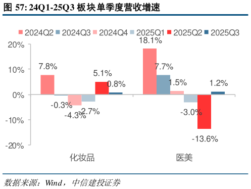 如何解释24Q1-25Q3 板块单季度营收增速