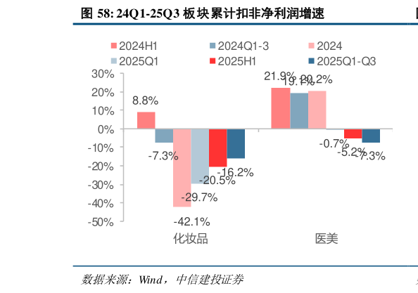 一起讨论下24Q1-25Q3 板块累计扣非净利润增速