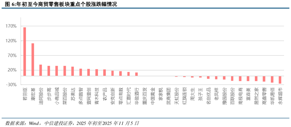 谁知道年初至今商贸零售板块重点个股涨跌幅情况?