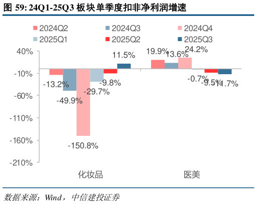 咨询下各位24Q1-25Q3 板块单季度扣非净利润增速