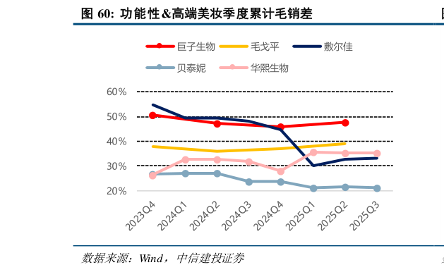 咨询下各位功能性高端美妆季度累计毛销差