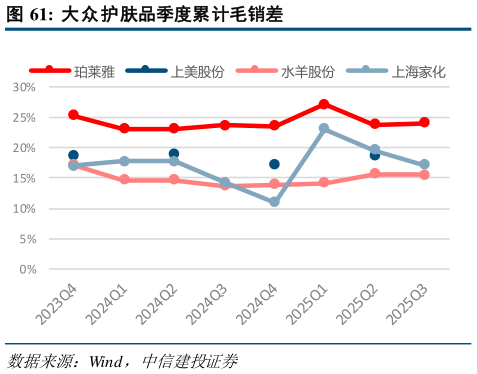 各位网友请教一下大众护肤品季度累计毛销差