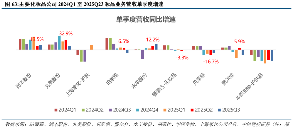如何了解主要化妆品公司 2024Q1 至 2025Q23 妆品业务营收单季度增速
