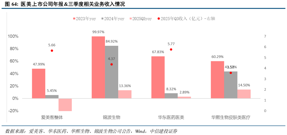 如何看待医美上市公司年报 三季度相关业务收入情况