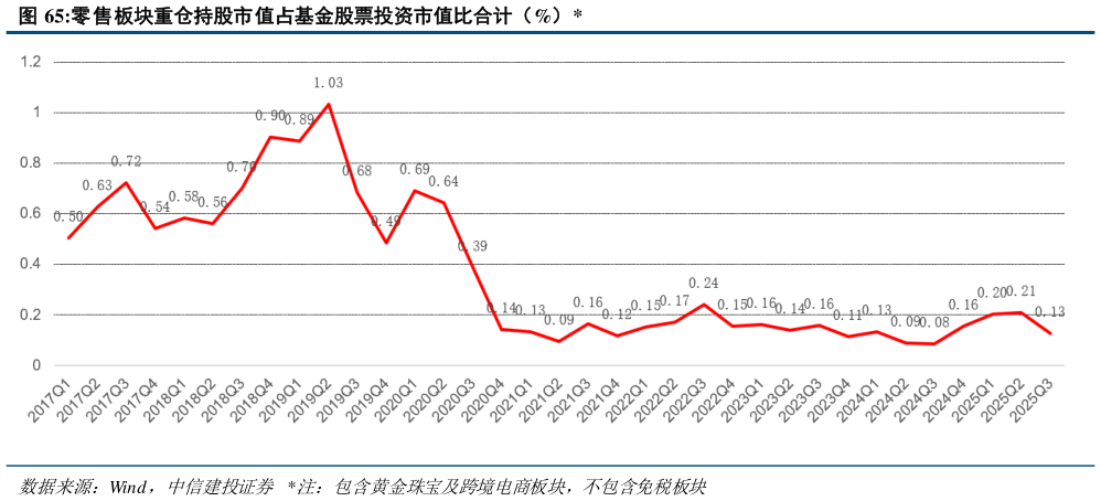如何了解零售板块重仓持股市值占基金股票投资市值比合计（%）