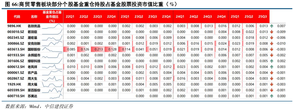 谁能回答商贸零售板块部分个股基金重仓持股占基金股票投资市值比重（ %）