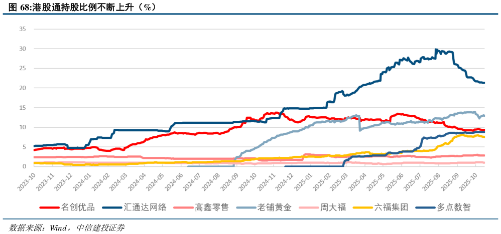 我想了解一下港股通持股比例不断上升（%）