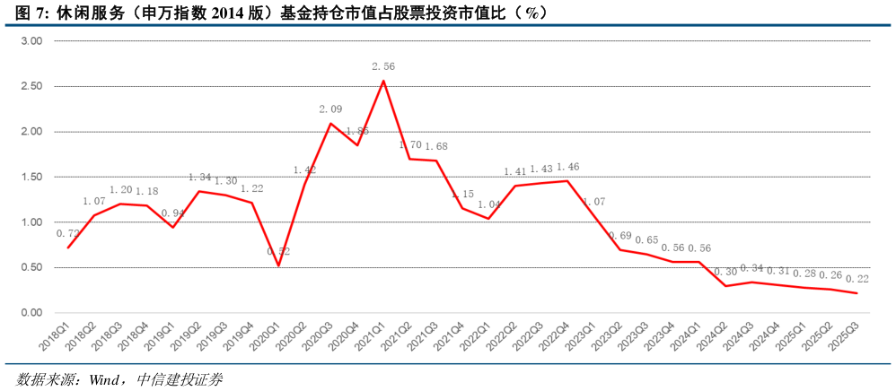 各位网友请教一下休闲服务（申万指数 2014 版）基金持仓市值占股票投资市值比（ %）