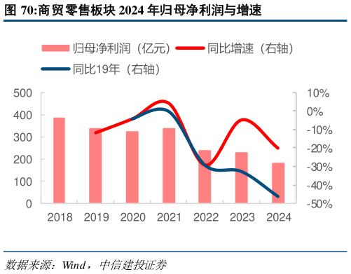 如何了解商贸零售板块 2024 年归母净利润与增速