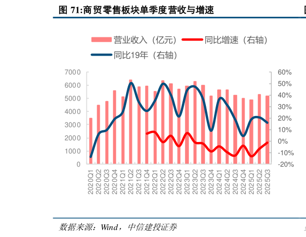 我想了解一下商贸零售板块单季度营收与增速