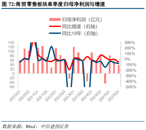 如何才能商贸零售板块单季度归母净利润与增速