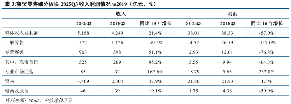 我想了解一下商贸零售细分板块 2025Q3 收入利润情况 vs2019（亿元，%）